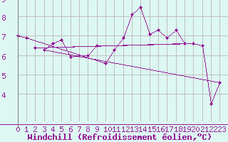 Courbe du refroidissement olien pour La Meyze (87)