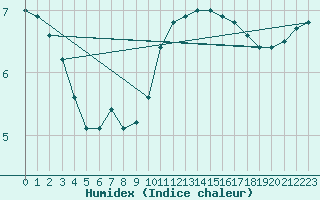 Courbe de l'humidex pour Deauville (14)