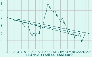 Courbe de l'humidex pour Hawarden