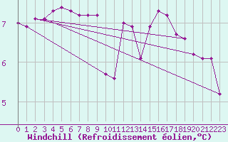 Courbe du refroidissement olien pour Lagny-sur-Marne (77)