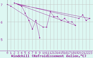 Courbe du refroidissement olien pour Cardinham