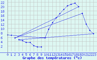 Courbe de tempratures pour Cernay (86)