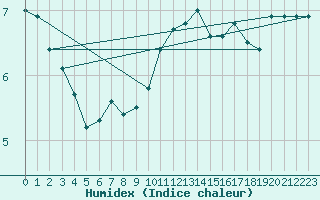 Courbe de l'humidex pour Pardubice
