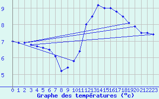 Courbe de tempratures pour Spa - La Sauvenire (Be)