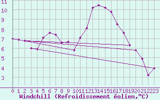 Courbe du refroidissement olien pour Saint-Mdard-d