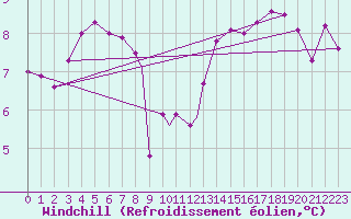 Courbe du refroidissement olien pour Wittering