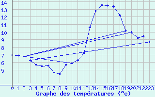 Courbe de tempratures pour Mcon (71)