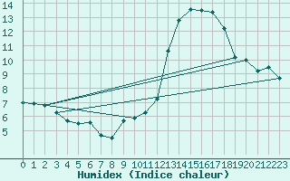 Courbe de l'humidex pour Mcon (71)
