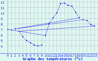Courbe de tempratures pour Sandillon (45)