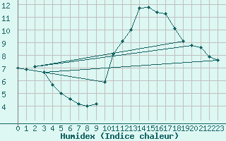 Courbe de l'humidex pour Sandillon (45)