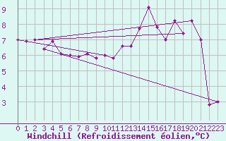 Courbe du refroidissement olien pour Ile de Batz (29)