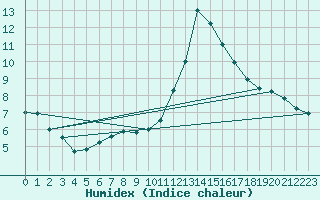 Courbe de l'humidex pour Biscarrosse (40)