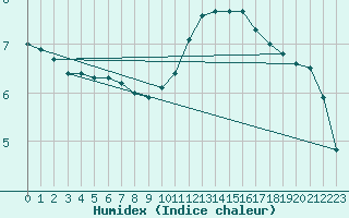 Courbe de l'humidex pour Saint-Germain-le-Guillaume (53)