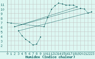 Courbe de l'humidex pour Liefrange (Lu)