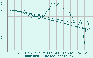 Courbe de l'humidex pour Culdrose