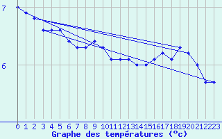 Courbe de tempratures pour Tholey