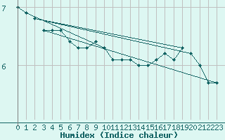 Courbe de l'humidex pour Tholey