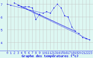 Courbe de tempratures pour Engins (38)