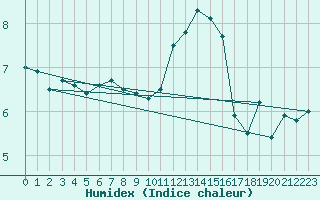 Courbe de l'humidex pour Portglenone