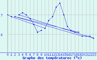 Courbe de tempratures pour Schleiz