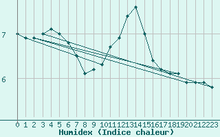 Courbe de l'humidex pour Schleiz