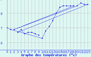 Courbe de tempratures pour Pointe de Chassiron (17)