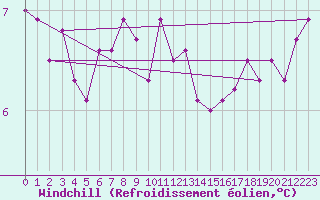 Courbe du refroidissement olien pour la bouée 6200091