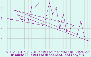 Courbe du refroidissement olien pour Lanvoc (29)