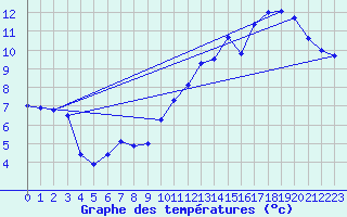 Courbe de tempratures pour Ble / Mulhouse (68)