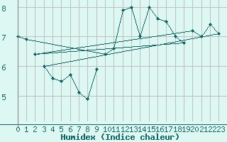 Courbe de l'humidex pour Vila Real