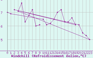 Courbe du refroidissement olien pour Zeebrugge