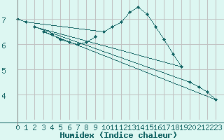 Courbe de l'humidex pour Murau