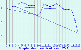 Courbe de tempratures pour Lagny-sur-Marne (77)