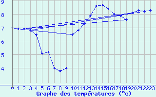 Courbe de tempratures pour Dunkerque (59)