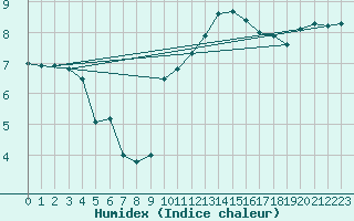 Courbe de l'humidex pour Dunkerque (59)