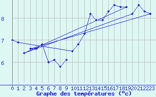 Courbe de tempratures pour Rnenberg