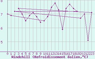 Courbe du refroidissement olien pour Melun (77)