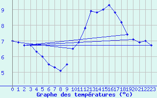 Courbe de tempratures pour Laegern