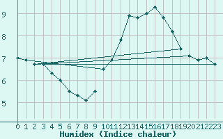 Courbe de l'humidex pour Laegern