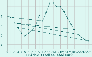 Courbe de l'humidex pour Geisenheim