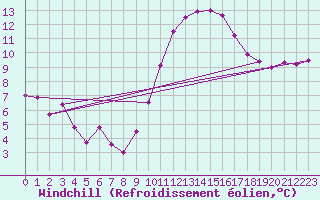 Courbe du refroidissement olien pour Aubenas - Lanas (07)