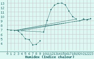 Courbe de l'humidex pour Aubenas - Lanas (07)