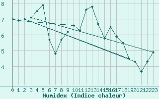 Courbe de l'humidex pour Kjobli I Snasa