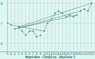 Courbe de l'humidex pour Aberporth