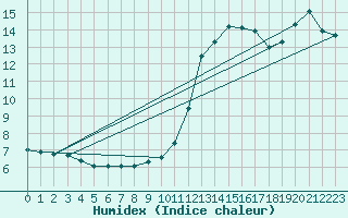 Courbe de l'humidex pour Trappes (78)