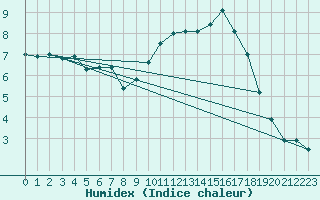 Courbe de l'humidex pour Faulx-les-Tombes (Be)