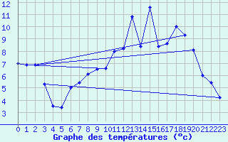 Courbe de tempratures pour Novillard (90)