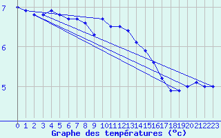 Courbe de tempratures pour Wunsiedel Schonbrun