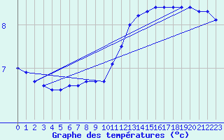 Courbe de tempratures pour Mont-Aigoual (30)