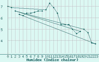 Courbe de l'humidex pour Cap de la Hve (76)